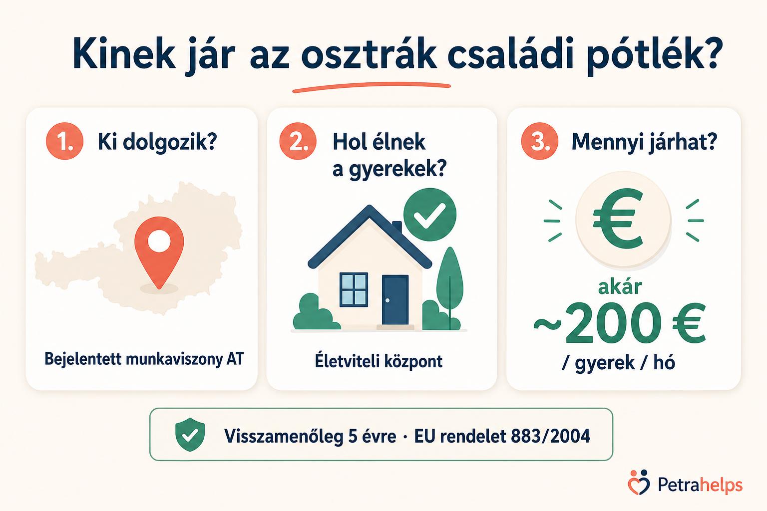 Infografika: Kinek jár az osztrák családi pótlék? Három lépéses összefoglaló — 1) Ki dolgozik (bejelentett munkaviszony Ausztriában), 2) Hol élnek a gyerekek (életviteli központ), 3) Mennyi járhat (akár ~200 € / gyerek / hó). Alul: visszamenőleg 5 évre, EU rendelet 883/2004.